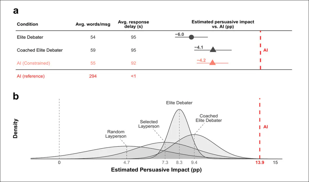 Effects of coaching and AI speed constraints on persuasive performance. The upper panel compares elite debaters, coached elite debaters, and an AI system restricted to human writing speeds and message lengths. The lower panel shows estimated performance distributions for individual persuaders across the first two studies. While coaching improved results, no human group matched the average unconstrained AI system, whereas limiting AI to human throughput eliminated its advantage.