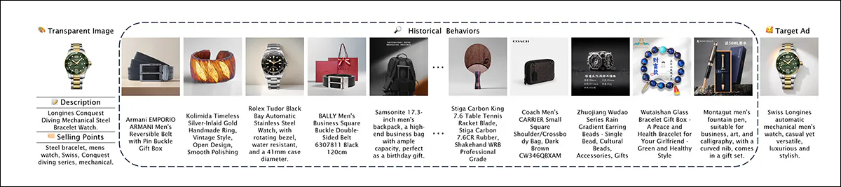 A user profile from the PAd1M dataset, showing a target advertisement alongside the product information used to generate it, and the historical image and text interactions used to model that user's preferences.