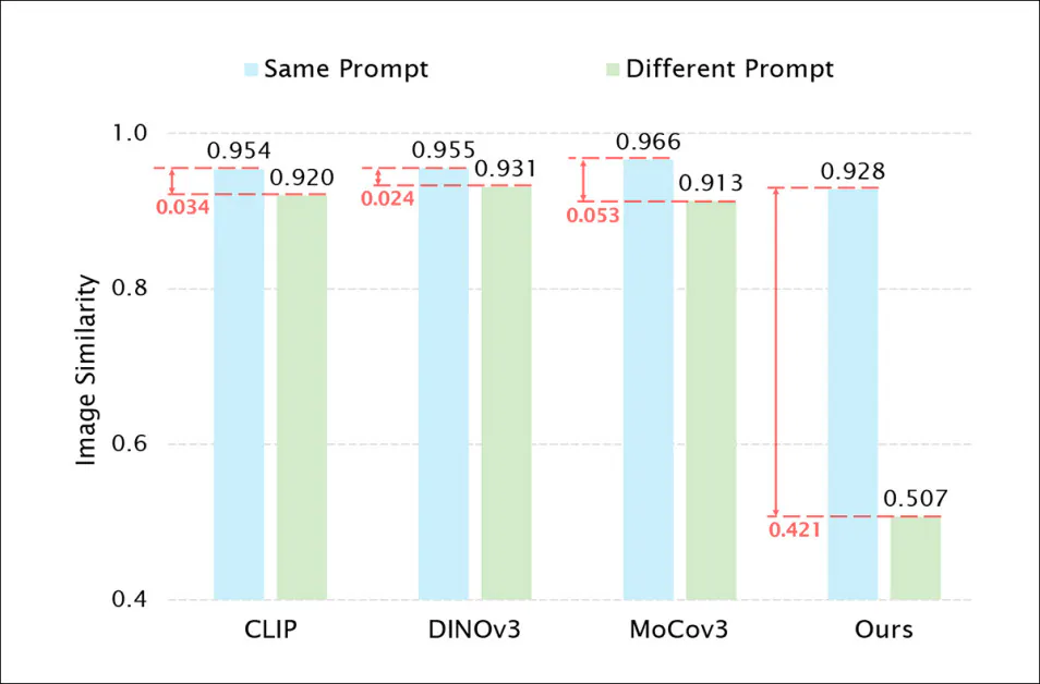 Product Background Similarity (PBS) assigns markedly different similarity scores to advertisements that contain the same product but place it in different visual contexts, in contrast to competing metrics, which produce much smaller separations.