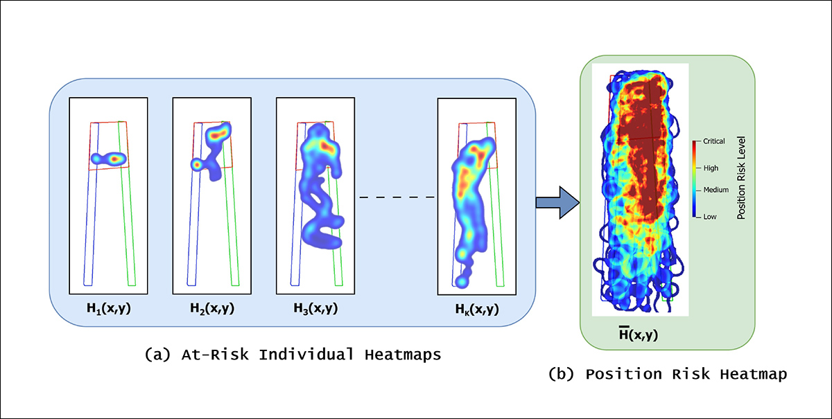Building a platform risk map from the movements of multiple at-risk passengers. Areas that repeatedly attract lingering, pacing, or other risk-associated behavior become increasingly prominent and are later used as one factor in the final risk assessment.