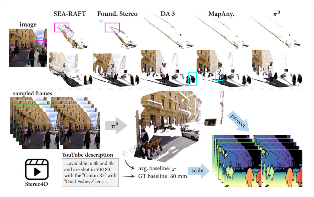 Metric-scale depth recovery from Stereo4D. Standard stereo-matching methods can produce distorted geometry when camera calibration is imperfect, while π³ generates more consistent scene reconstructions, and preserves fine detail. The recovered geometry is then aligned to the known physical baseline of the stereo camera, yielding accurately-scaled metric-depth maps.