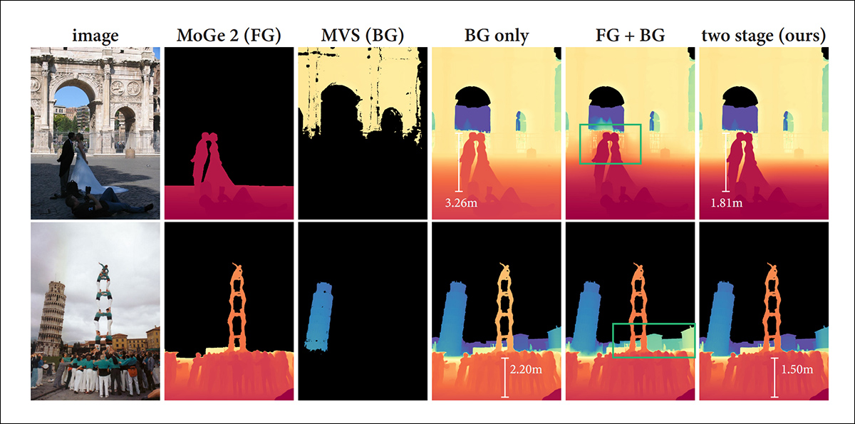 Two-stage depth completion. Using only background anchors can preserve scene structure while distorting overall scale, whereas combining foreground and background constraints in a single pass introduces scale drift and boundary artifacts. The two-stage approach maintains consistent metric scale across both near and distant objects while preserving clean object boundaries.