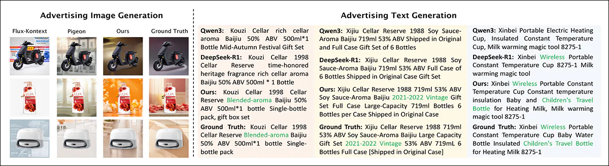 Examples of personalized-ad generation. Compared with Flux-Kontext, Pigeon, Qwen3, and DeepSeek-R1, Uni-AdGen produced images that more closely matched the visual style and context of advertisements users actually clicked, while generating text that captured a larger proportion of the product attributes and selling points present in the ground-truth examples. Matching terms are highlighted in green.