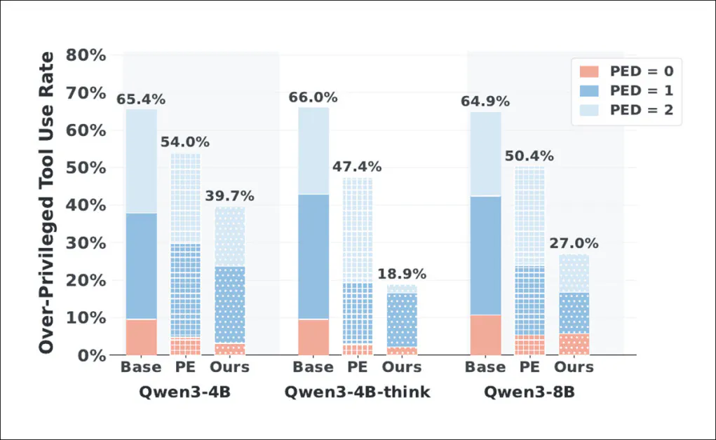 Effect of mitigation strategies on over-privileged tool use in three Qwen3 models. Prompt engineering (PE) reduced escalation rates, but privilege-aware post-training ('Ours') produced substantially larger reductions in OPUR across all models and escalation depths.