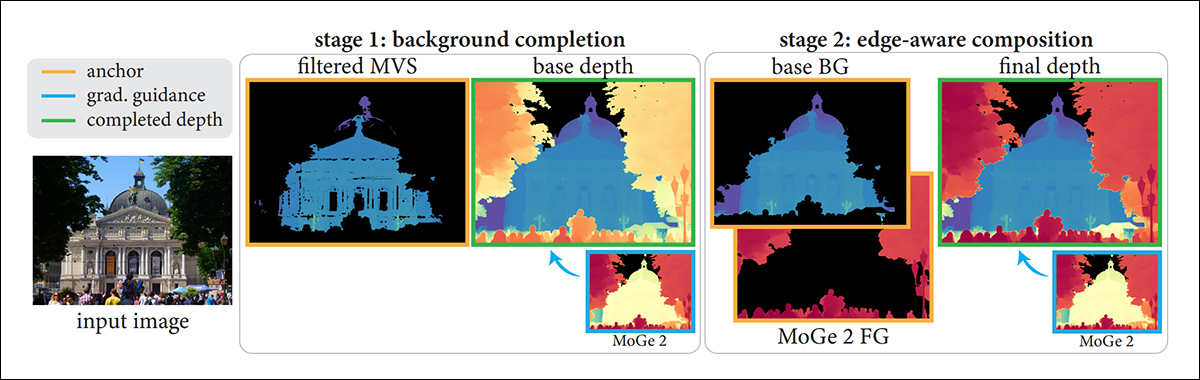 Two-stage depth completion pipeline. In the first stage, Multi-View Stereo (MVS) anchors are used to recover background geometry at a reliable metric scale. In the second stage, foreground estimates from MoGe-2 are reintroduced through an edge-aware composition process, producing a final depth map designed to preserve both large-scale accuracy and sharp local detail.