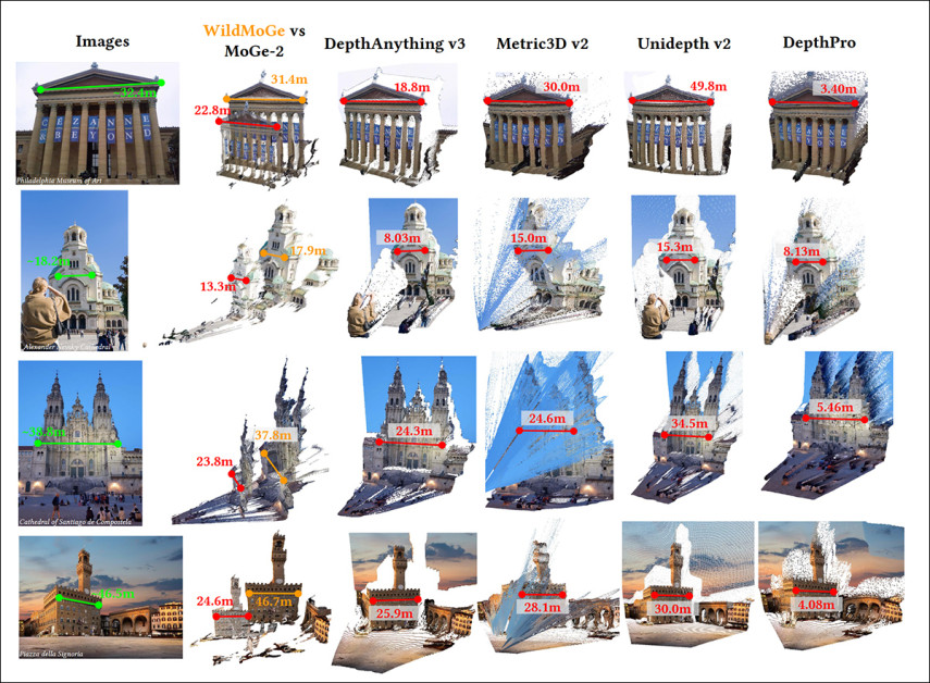 Comparison of metric-scale landmark reconstruction. Ground-truth measurements from Google Maps are shown in the left column. Across unseen real-world landmarks, WildMoGe produces scale estimates more closely matching known dimensions, while MoGe-2, DepthAnything V3, and Metric3D V2 frequently underestimate the size of distant structures. UniDepth V2 often yields more plausible scales, but remains inconsistent, whereas DepthPro occasionally produces severe scale errors.