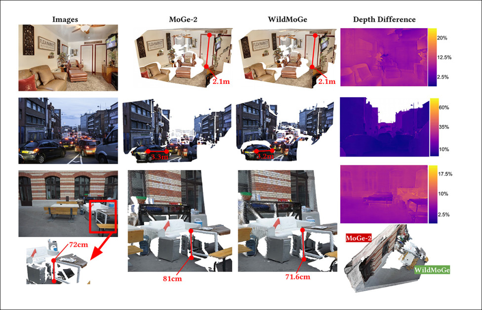 Comparison on standard scenes. Across ordinary indoor and street-level environments, WildMoGe produces scale estimates broadly consistent with MoGe-2, while achieving greater accuracy on the ETH3D courtyard benchmark, recovering object dimensions that more closely match ground-truth measurements.