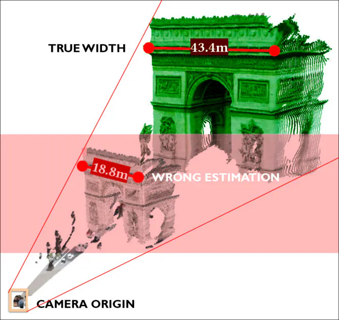 In this speculative example, taken from the new paper we are examining today, the camera's POV features the Arc De Triomphe in the background – but the system does not know what size it is, and makes an incorrect guess. Source - https://arxiv.org/pdf/2606.02379