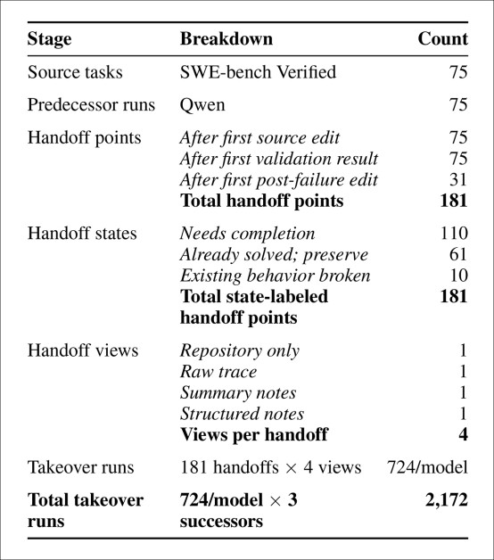 Construction of the takeover benchmark. Seventy-five SWE-bench Verified tasks were expanded into 181 handoff points spanning three stages of work, labeled according to repository state at takeover time, and evaluated under four information-sharing conditions, producing 2,172 total successor-agent takeover runs. Source - https://arxiv.org/pdf/2606.02875