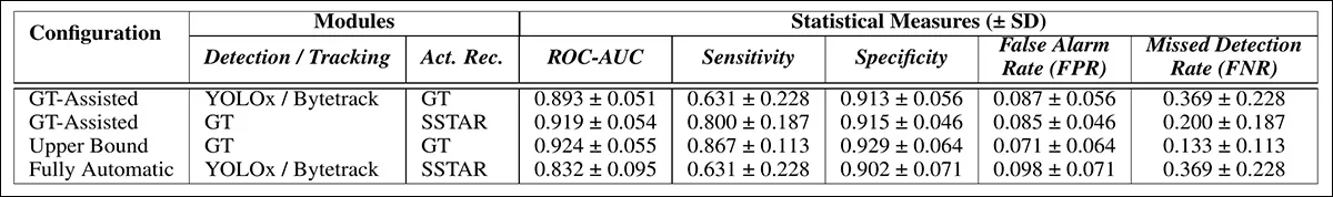 Performance of the suicide-risk assessment framework under four configurations, comparing ground-truth-assisted, upper-bound, and fully automated variants across ROC-AUC, sensitivity, specificity, false-alarm rate, and missed-detection rate – and showing the performance impact of replacing ground-truth annotations with automated detection, tracking, and activity-recognition modules.