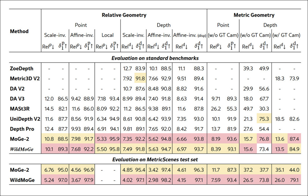 Quantitative evaluation of relative and metric geometry. On the MetricScenes test set, WildMoGe outperformed MoGe-2 across every reported metric while remaining broadly competitive with ZoeDepth, Metric3D V2, Depth Anything V2, Depth Anything V3, MASt3R, UniDepth V2, and DepthPro on established benchmarks, indicating that improved metric-scale estimation was achieved without sacrificing general geometric reconstruction quality.