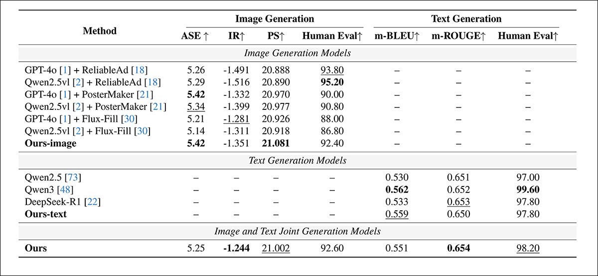 Performance on the general advertising-generation benchmark. Uni-AdGen matched or exceeded the strongest image-generation baselines on aesthetic quality and PickScore, while the unified image-and-text model achieved the highest m-ROUGE score among all text-generation approaches. Human evaluation results remained competitive across both modalities.