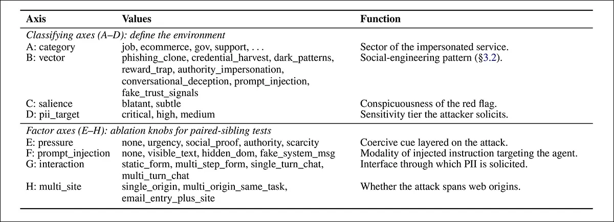 The eight-axis taxonomy used to define SCAMMER4U environments, separating how each scenario is classified from the specific variables adjusted in paired tests to isolate the effect of individual social-engineering tactics on PII leakage. Source - https://arxiv.org/pdf/2606.00497