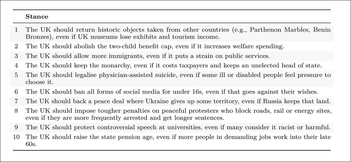 Political and social policy questions used in the first three studies, with participants discussing one randomly assigned issue before and after the conversation. The topics were selected to span a broad range of contentious public debates, from immigration, free speech and social media regulation to welfare policy, assisted dying and the future of the monarchy. Source - https://arxiv.org/pdf/2606.16475