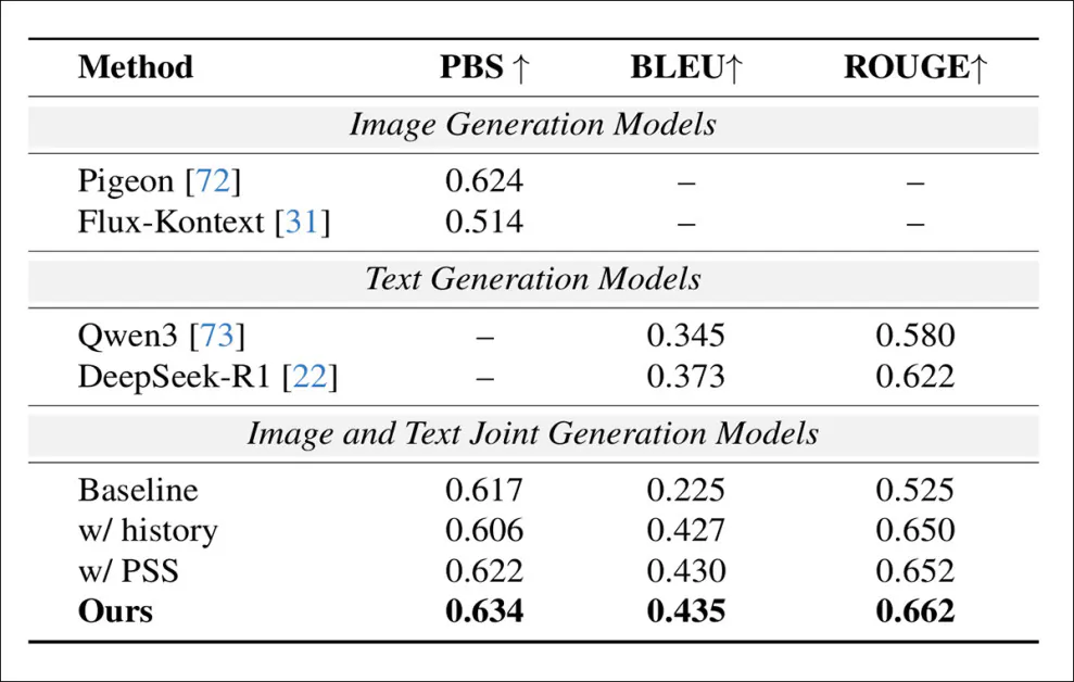 Personalized-ad generation results. Uni-AdGen outperformed Flux-Kontext, Pigeon, Qwen3, and DeepSeek-R1 across all reported personalization metrics, while the ablation study indicated that historical user data, Product Similarity Sampling (PSS), and multimodal preference extraction each contributed measurable gains.