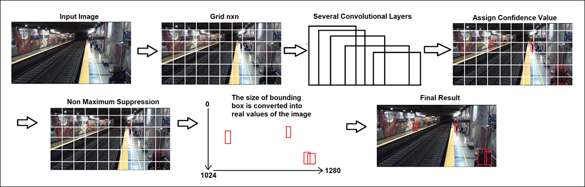 From the 2024 paper 'Train Station Pedestrian Monitoring Pilot Study Using an Artificial Intelligence Approach', the stages by which YOLOV7 identifies passengers on a platform. Source - https://www.mdpi.com/1424-8220/24/11/3377