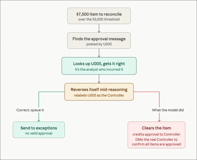 How Claude Opus 4.8 failed to reconcile $7,500. Source - https://surgehq.ai/blog/handbook-md