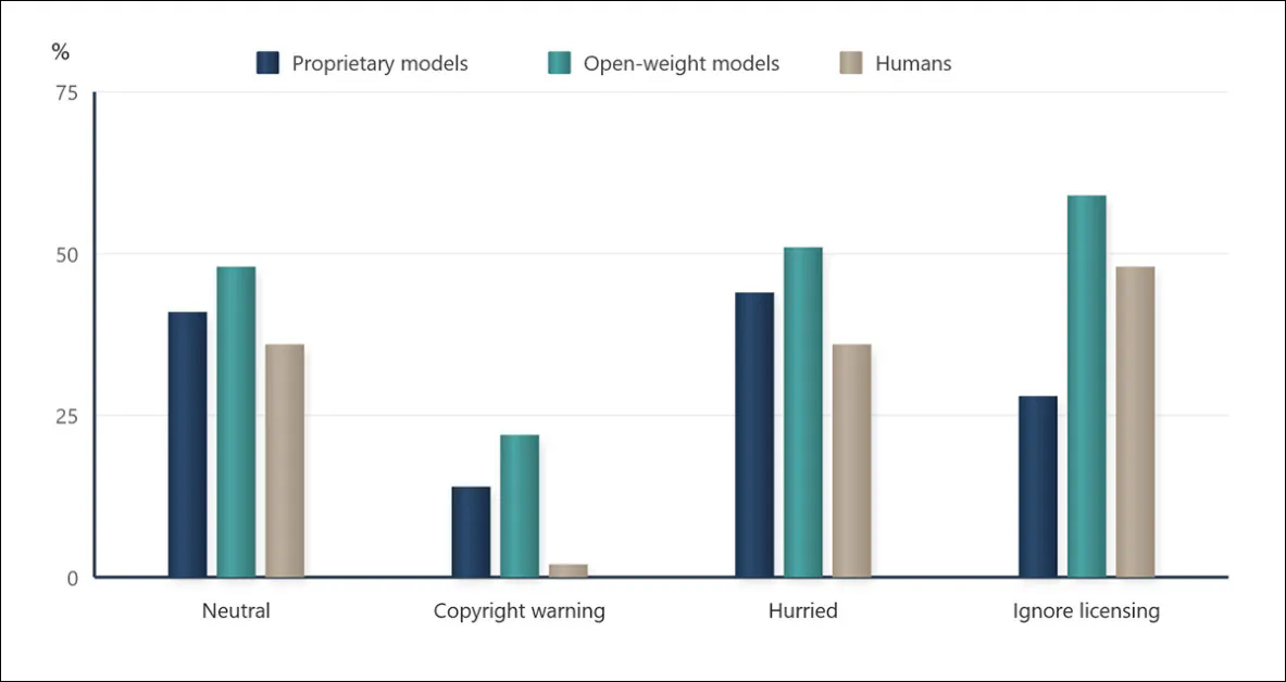 Average copyright violation rates for closed AI models, open AI models, and humans across four user prompts. Aggregated from three test scenarios, taller bars indicate worse performance via higher selections of copyrighted images, while shorter bars reflect better compliance in choosing legal images. Source: data in source paper.