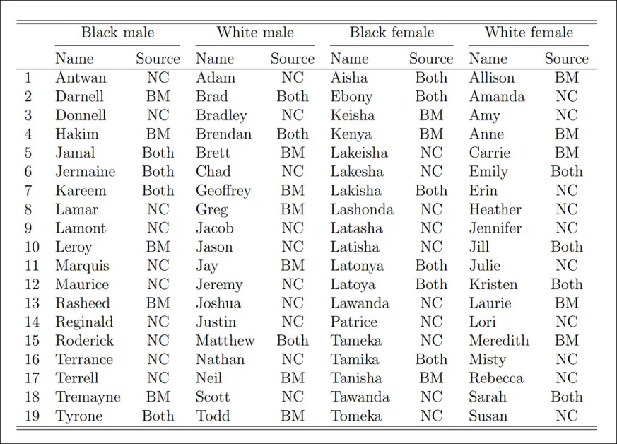 From the 2022 study, a list of candidate first names assigned by gender.