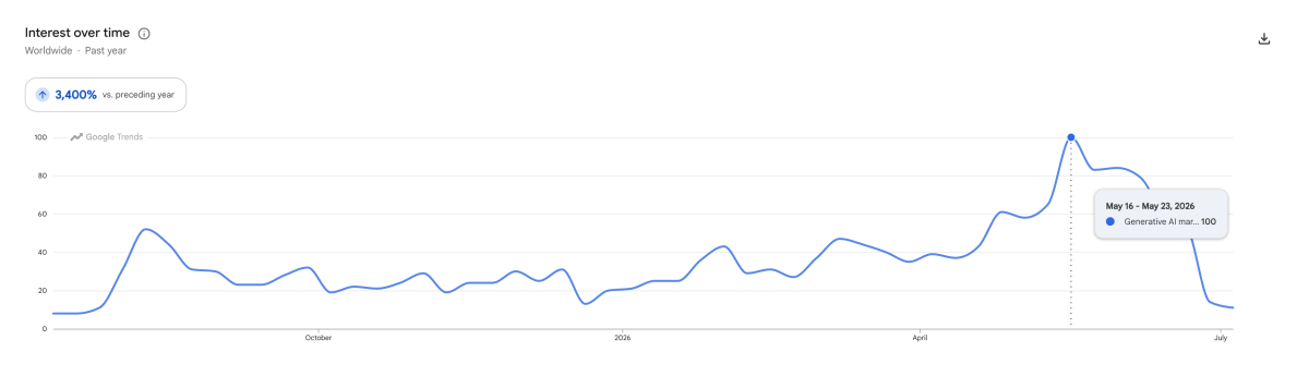 AI market searches peaking in May 2026.