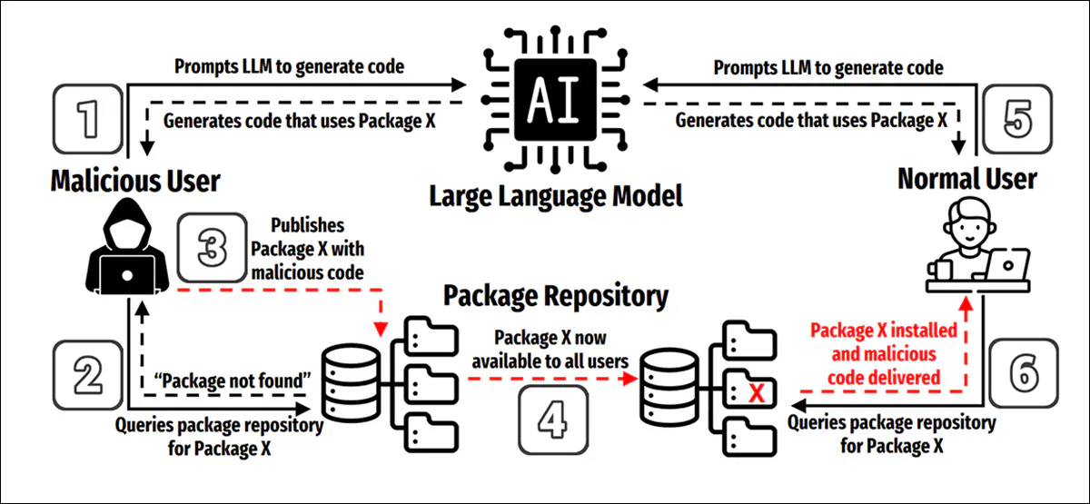 Python Package Installations as an Index of Local AI Adoption – Unite.AI