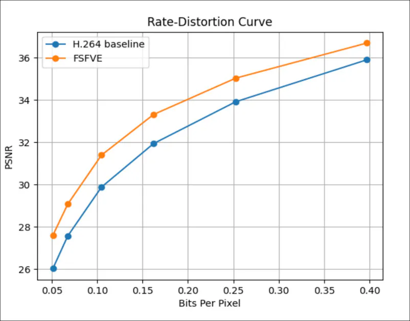 PSNR as bitrate increases for the original H.264 video and the enhanced output. The widening gap at lower bitrates shows that FSFVE delivers its largest quality gains under the most heavily compressed, bandwidth-constrained conditions.