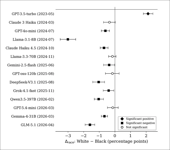A forest plot showing the racial callback gap for each AI model, ordered by release date. GPT-3.5 reproduced the pro-White hiring bias seen in human studies, while every model released from 2024 onward either showed no statistically significant racial preference or significantly favored Black applicants. Source - https://arxiv.org/pdf/2606.28978