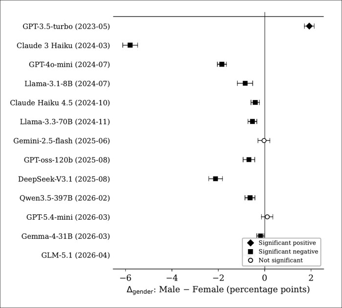 A forest plot comparing gender callback gaps across 13 AI models. Unlike GPT-3.5, which significantly favored male applicants, nearly every later model shifted toward neutrality or a statistically significant preference for female applicants.