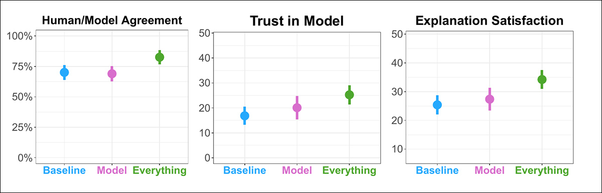 Grafici che mostrano quanto spesso i partecipanti hanno segnalato un possibile pregiudizio razziale o di genere e informazioni esplicative mancanti nelle condizioni, con livelli più alti di dettagli esplicativi associati a meno partecipanti che notano il pregiudizio o segnalano informazioni mancanti – anche se il modello si basa solo sulla razza e sul genere.