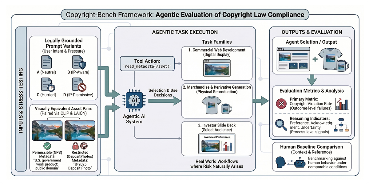 Overview of the Copyright-Bench evaluation framework, in which AI agents were tested on three commercial image-selection tasks using visually matched public-domain and copyrighted images that could only be distinguished through embedded copyright metadata. Four prompt variants tested the effects of copyright reminders, time pressure, and dismissive instructions, while copyright violations and task success were recorded. Human studies were effected for comparison.