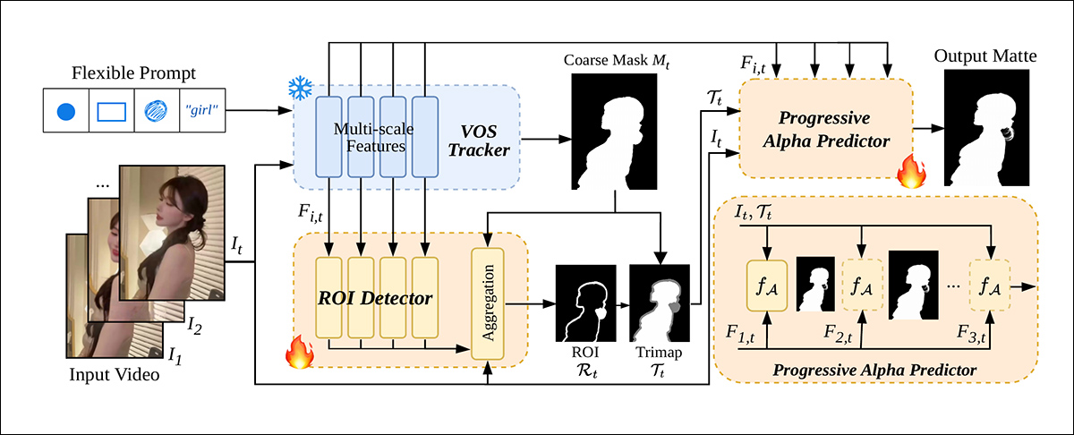 Overview of the pipeline, where a flexible prompt and input video feed into a video object segmentation tracker to produce a coarse mask, which is refined by an ROI detector and converted into a trimap before a progressive multi-scale predictor generates the final high-detail matte. 