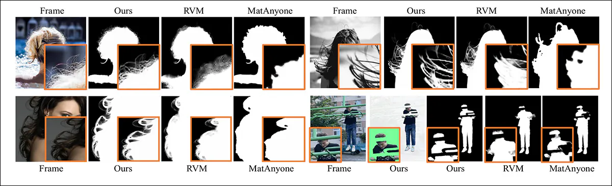 Qualitative comparison on human and in-the-wild video matting, where SAM2Matting preserves fine hair strands and semi-transparent regions more accurately than RVM and MatAnyone, producing cleaner boundaries and fewer missing structures in challenging areas.