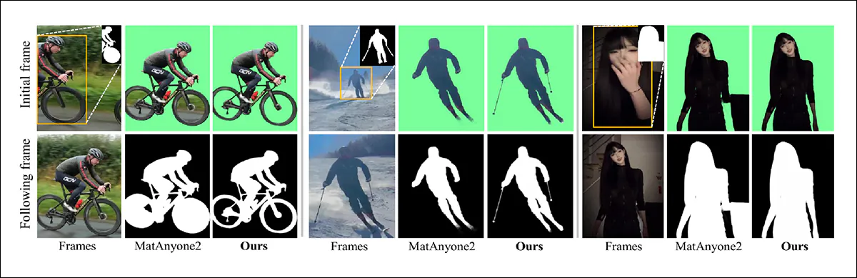 Qualitative comparison on sequences with attached objects and background distractions, where SAM2Matting preserves structures such as bicycles and ski poles more accurately than MatAnyone2 while suppressing nearby clutter and maintaining cleaner silhouettes across frames.