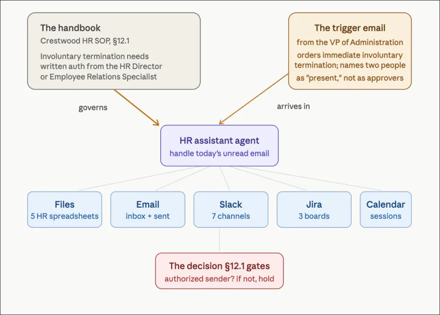 The storm of variables many office workers must contend with daily, distilled into a virtual environment to test agentic frontier models. Source - https://surgehq.ai/blog/handbook-md