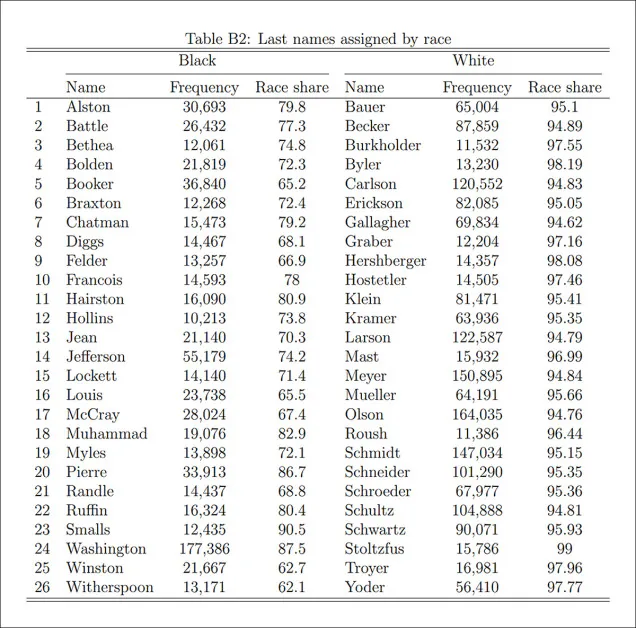 A table showing the race-associated surnames used to create otherwise identical resumé pairs. These names, adopted from the benchmark 2022 hiring discrimination study 'Systemic Discrimination Among Large U.S. Employers', provided the demographic signals that allowed the researchers to measure whether AI hiring recommendations changed when only an applicant's apparent race differed. Source - https://www.nber.org/system/files/working_papers/w29053/w29053.pdf