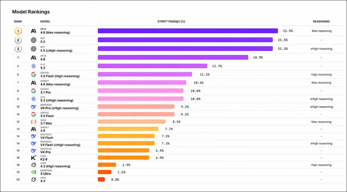 The best-performing AI agent completed just over one-third of the benchmark's policy-governed workplace tasks, while most leading models failed more than three-quarters under strict evaluation. Source - https://cdn.prod.website-files.com/68dcd2ceb173c46fa029931c/6a3d6dad2852b9a91757a83e_leaderboard.png
