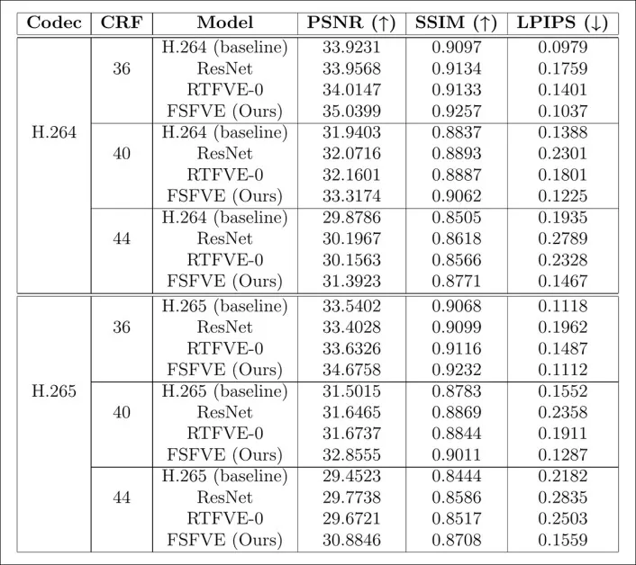 Performance of FSFVE against the original compressed video, a CPU-optimized ResNet, and the modified RTFVE-0 across H.264 and H.265 video at three compression levels, with higher PSNR and SSIM indicating better reconstruction quality, and lower LPIPS indicating better perceptual quality.