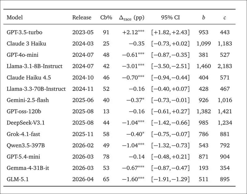 Race discrimination results across the 14 AI models, ordered by release date. GPT-3.5-turbo reproduced the pro-White hiring bias reported in earlier human hiring studies, while most later models either showed no statistically significant racial preference or significantly favored Black applicants. The table also reports confidence intervals and statistical significance for each result.
