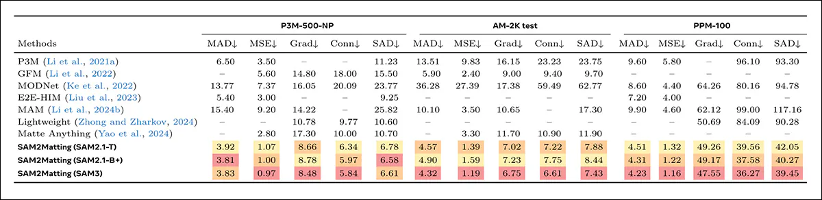 Quantitative results on image matting benchmarks across P3M-500-NP, AM-2K test, and PPM-100, with lower values indicating better performance across all metrics, and best, second-best, and third-best results highlighted in red, orange, and yellow respectively.