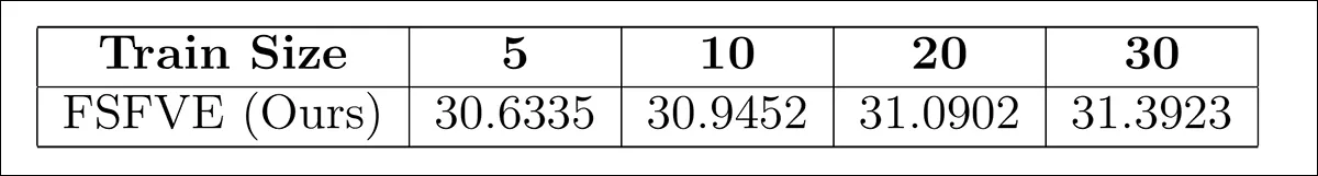 Effect of training set size on PSNR for unseen H.264 video frames at CRF 44. Even five training images improved quality over the compressed baseline, with performance increasing steadily as more frames were available.
