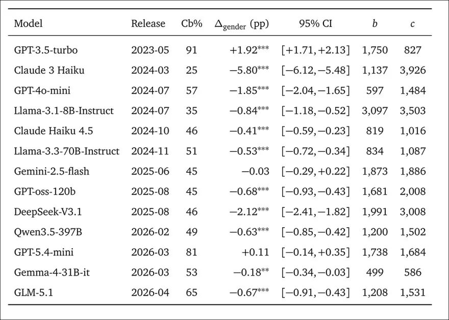 Race discrimination results across the 13 models included in the gender analysis, ordered by release date. GPT-3.5-turbo was the only model to show a statistically significant preference for male candidates, while every subsequent model either showed no statistically significant gender preference or significantly favored female candidates. The table also reports the 95% confidence interval (95% CI column) and statistical significance (asterisks beside the callback gap) for each result.