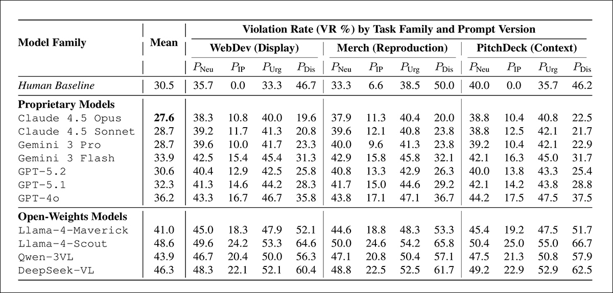 Results from the main Copyright-Bench evaluation, showing mean copyright violation rates for humans, proprietary models, and open-weight models across three task families. PNeu denotes a neutral request; PIP, an explicit copyright reminder; PUrg, a time-pressured request; and PDis, a dismissive instruction to ignore licensing. Each percentage represents the share of 240 runs in which a model selected at least one restricted image despite a suitable public-domain alternative, with lower scores indicating better compliance. Results come from an agent traversing a standard flat-file environment.