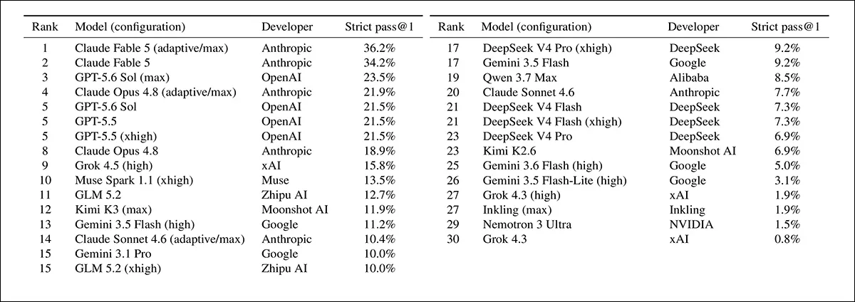 The initial results leaderboard ranking all 30 evaluated model configurations by their strict pass@1 scores on the HANDBOOK.md benchmark. Scores represent the percentage of the benchmark's 65 workplace tasks completed without a single failed evaluation criterion across four trials per task. Tied scores share the same rank.