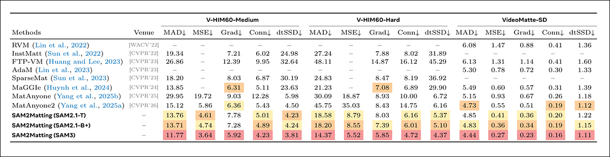 Quantitative results on video matting benchmarks across V-HIM60 and VideoMatte, evaluated in a zero-shot setting, showing lower errors across all metrics, with best, second-best, and third-best results highlighted in red, orange, and yellow respectively.