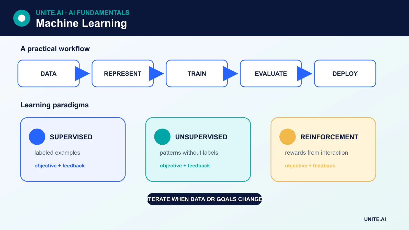 Diagram showing data moving through training and validation to a machine-learning model that produces predictions on new inputs