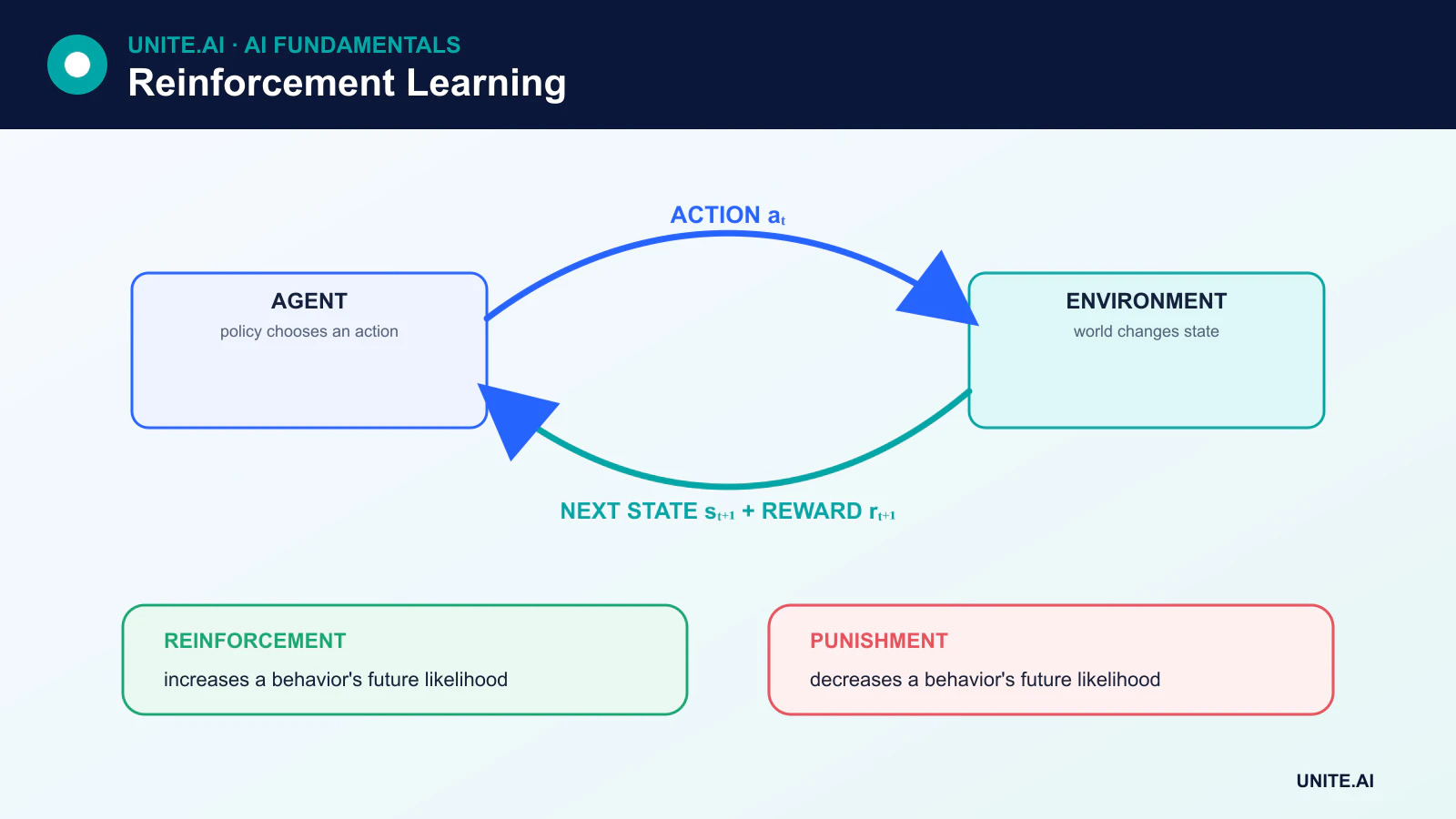 Reinforcement-learning loop showing an agent selecting an action, an environment returning a new state and reward, and the policy improving over repeated interactions
