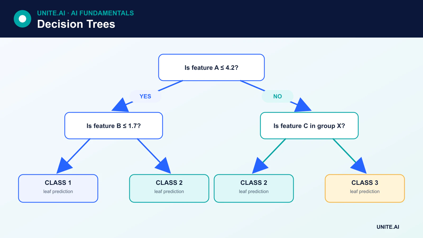 Decision-tree example with a root question, two feature splits, and leaves containing class probabilities rather than individual observations