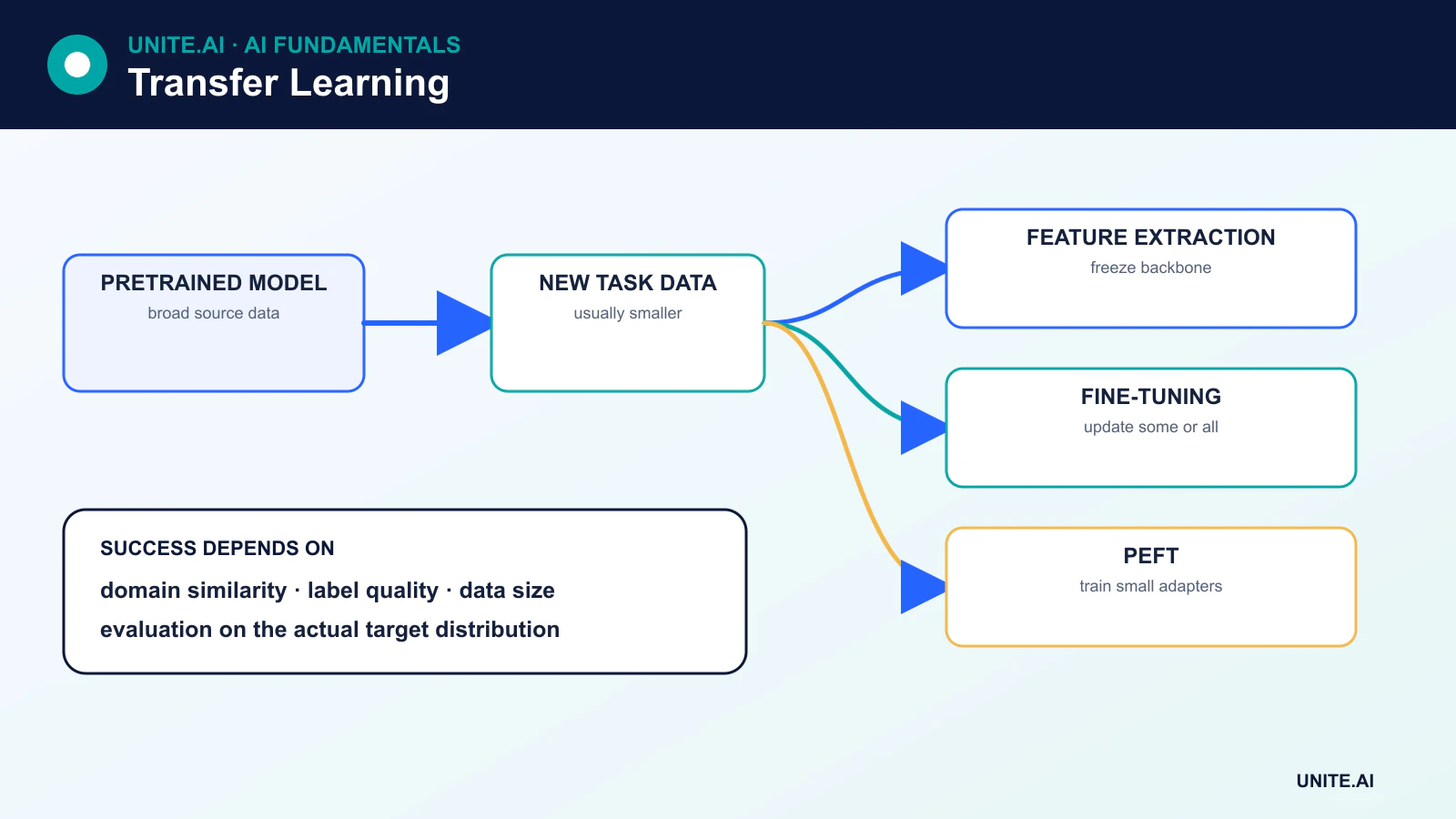 Transfer-learning diagram showing a pretrained base model reused through feature extraction, full fine-tuning, or a small LoRA adapter for a target task