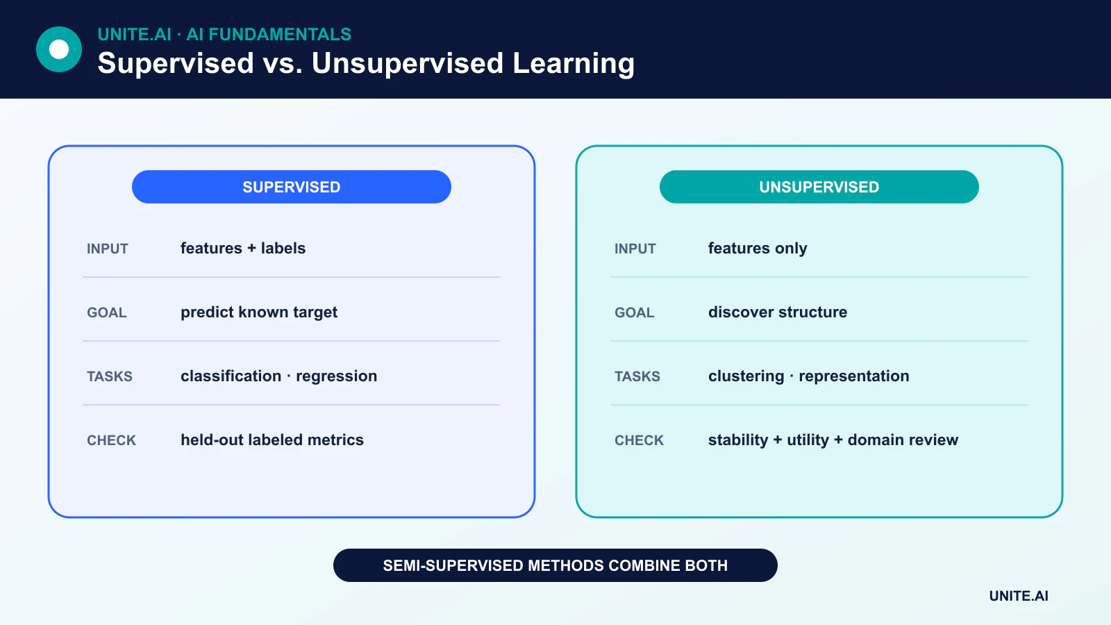 Comparison matrix showing labels, objectives, outputs, evaluation, and examples for supervised, unsupervised, self-supervised, semi-supervised, and reinforcement learning