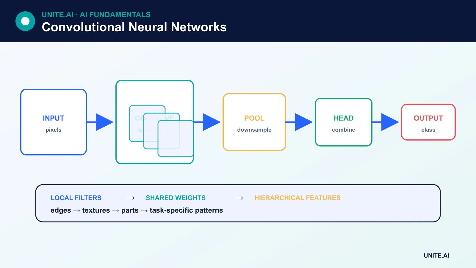 Convolutional neural network diagram showing a learned kernel sliding over an image, producing feature maps, residual blocks, global pooling, and an output head